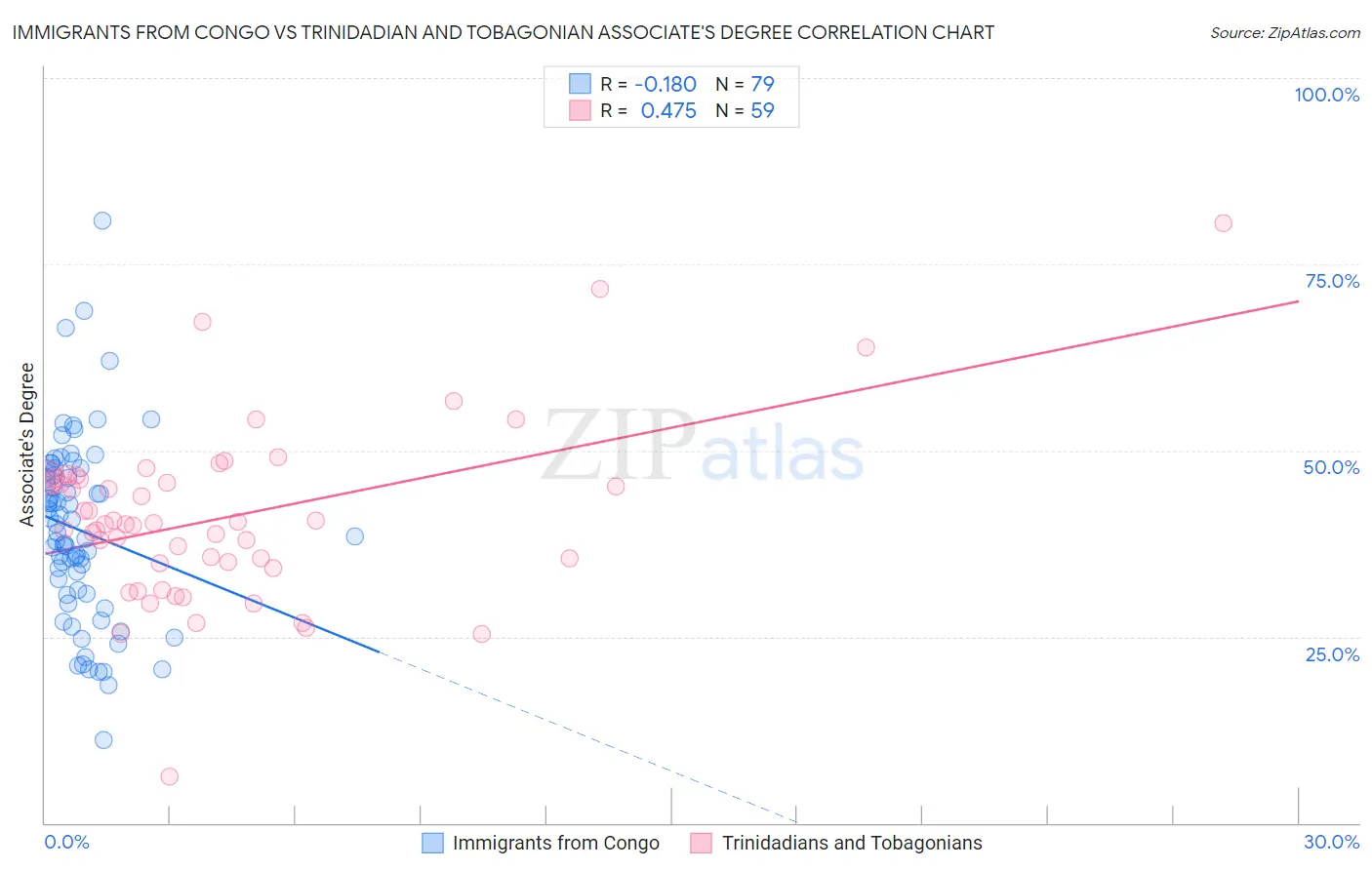 Immigrants from Congo vs Trinidadian and Tobagonian Associate's Degree