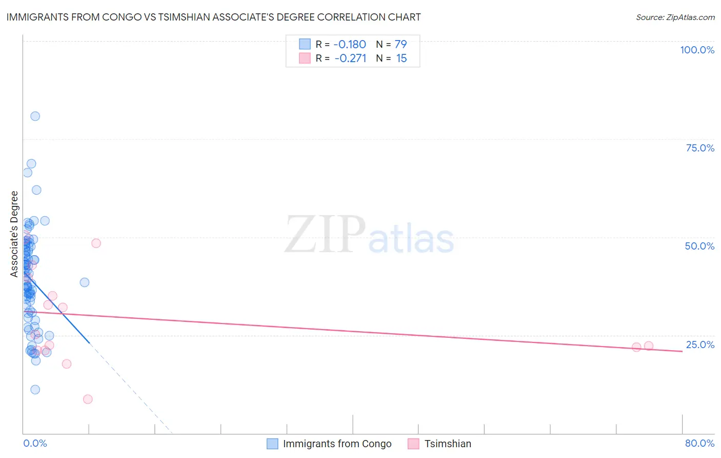 Immigrants from Congo vs Tsimshian Associate's Degree