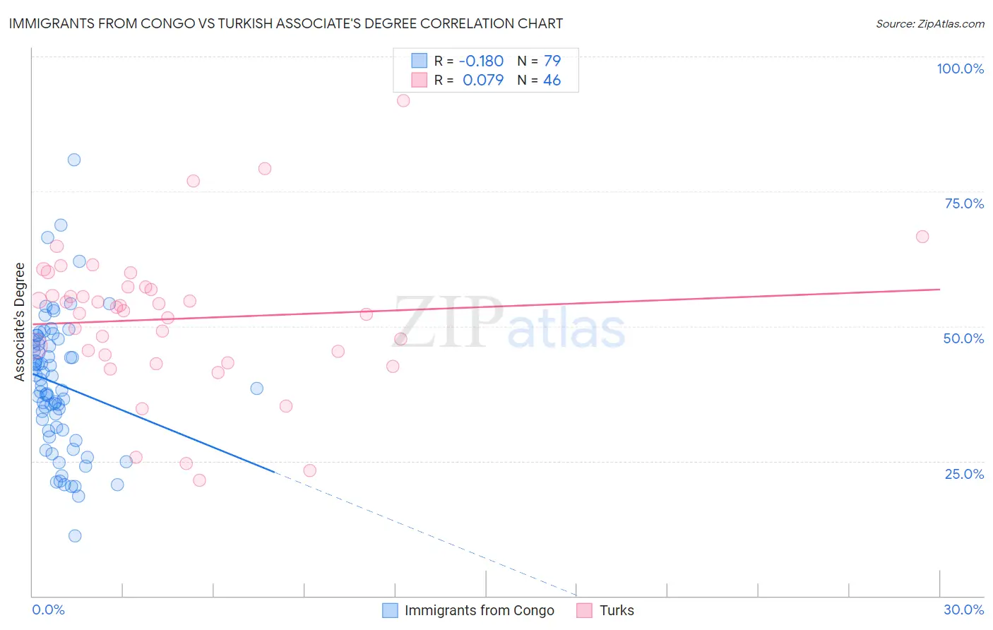 Immigrants from Congo vs Turkish Associate's Degree