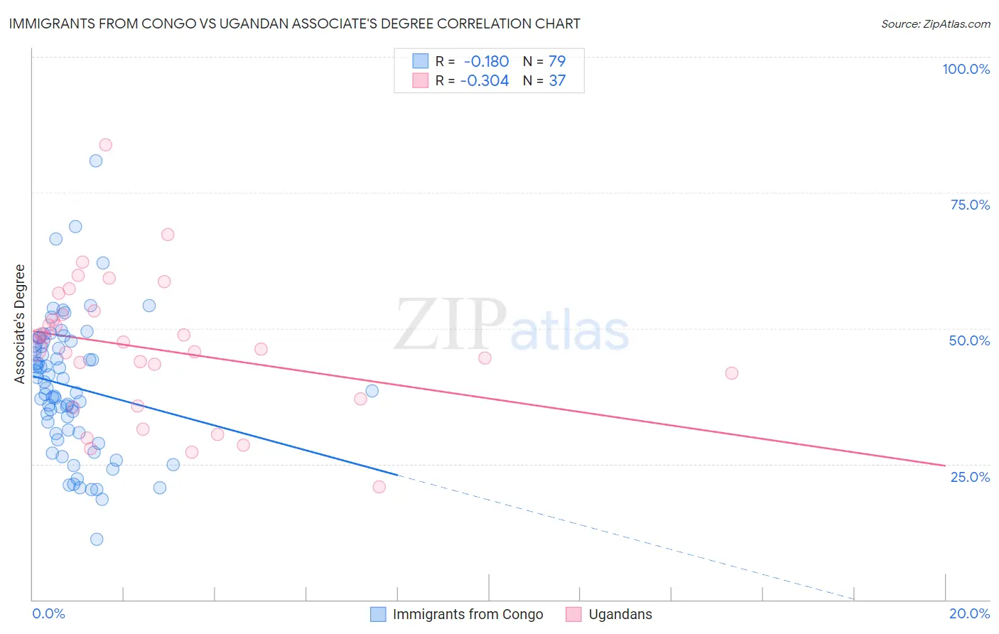 Immigrants from Congo vs Ugandan Associate's Degree