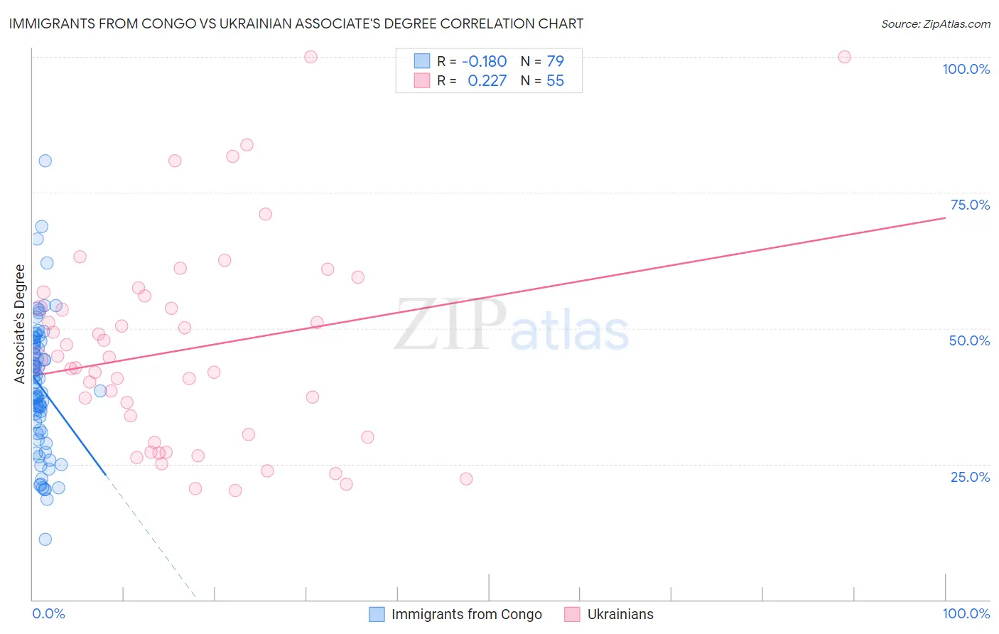 Immigrants from Congo vs Ukrainian Associate's Degree