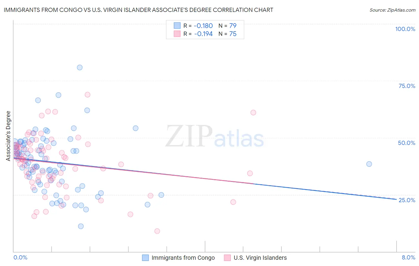 Immigrants from Congo vs U.S. Virgin Islander Associate's Degree