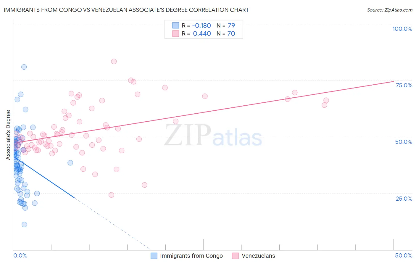 Immigrants from Congo vs Venezuelan Associate's Degree
