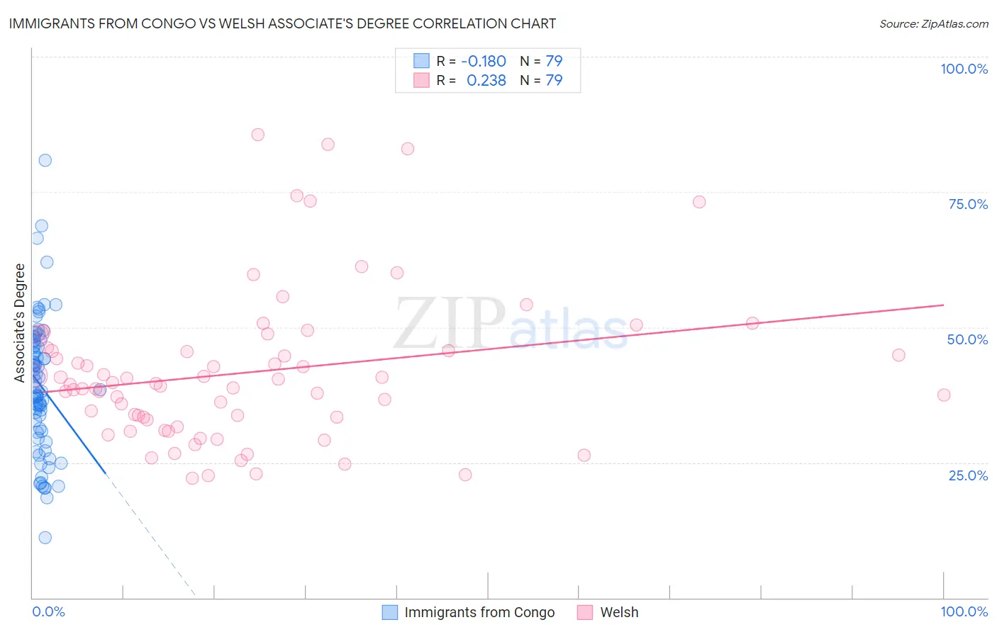 Immigrants from Congo vs Welsh Associate's Degree