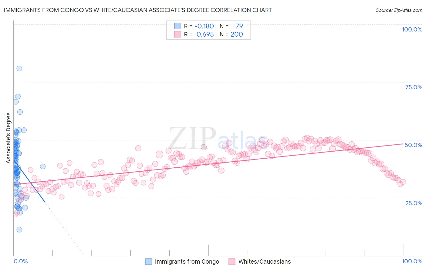 Immigrants from Congo vs White/Caucasian Associate's Degree