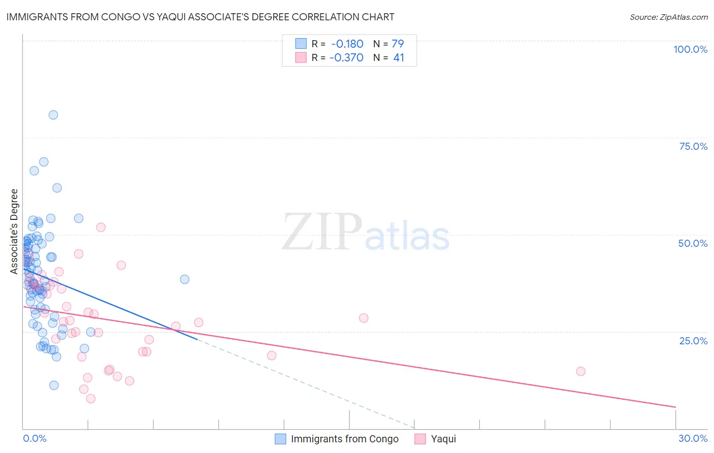 Immigrants from Congo vs Yaqui Associate's Degree