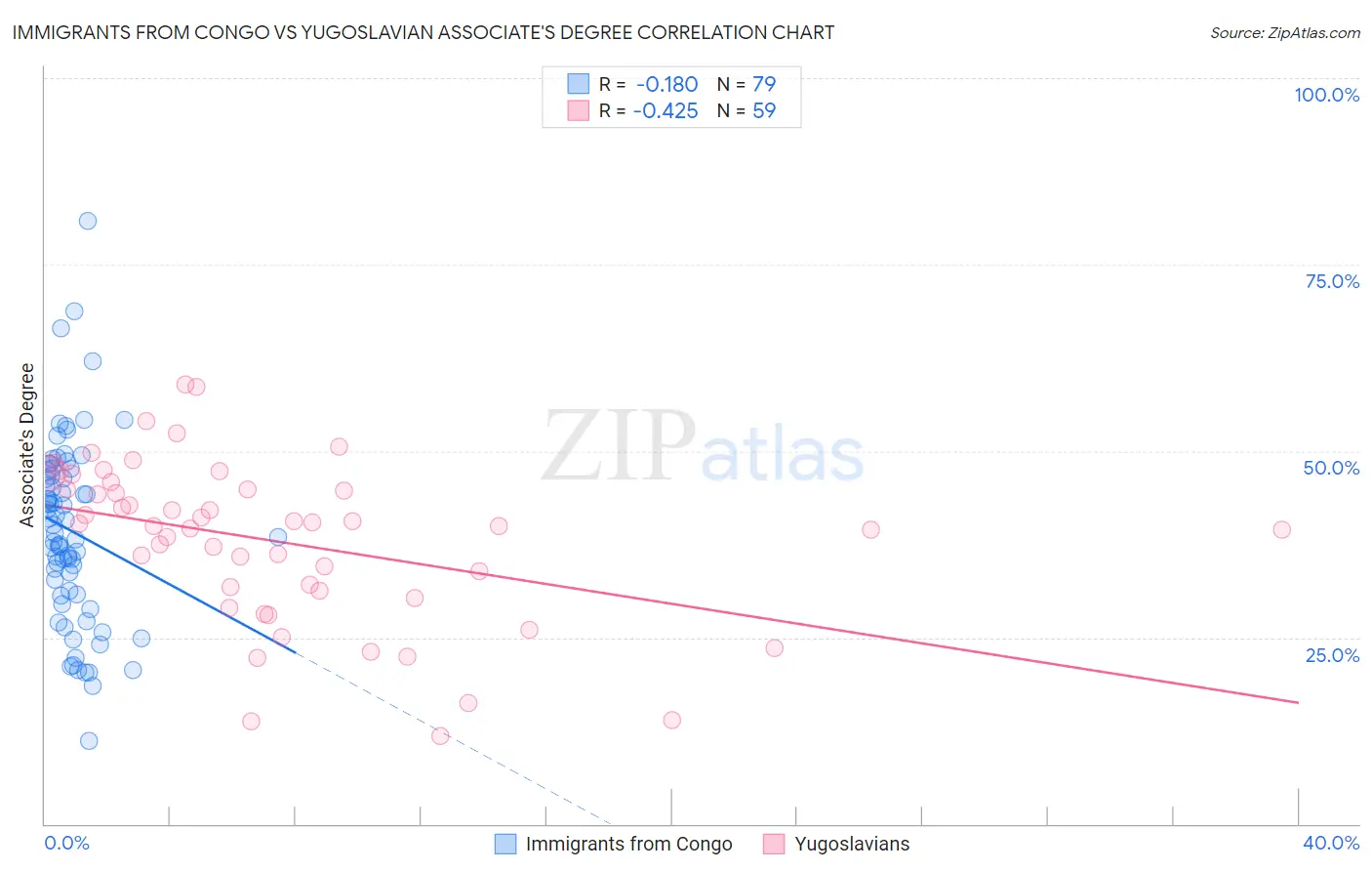 Immigrants from Congo vs Yugoslavian Associate's Degree