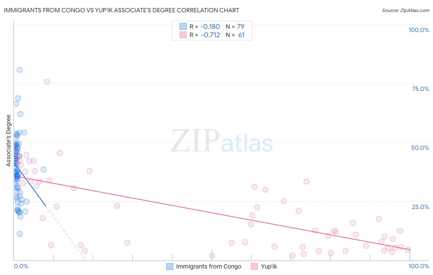 Immigrants from Congo vs Yup'ik Associate's Degree