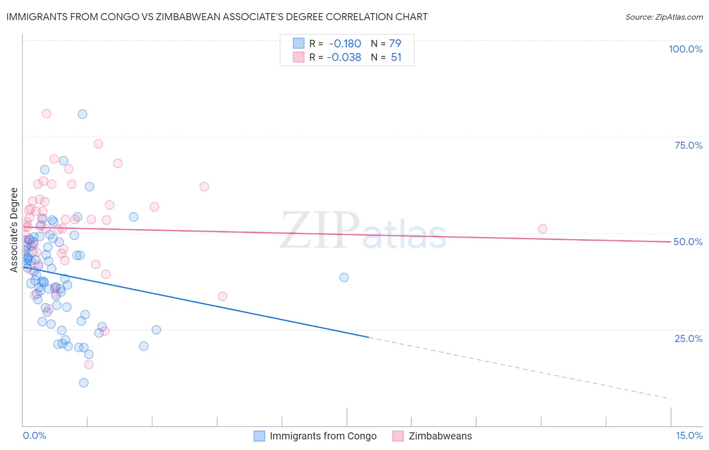 Immigrants from Congo vs Zimbabwean Associate's Degree