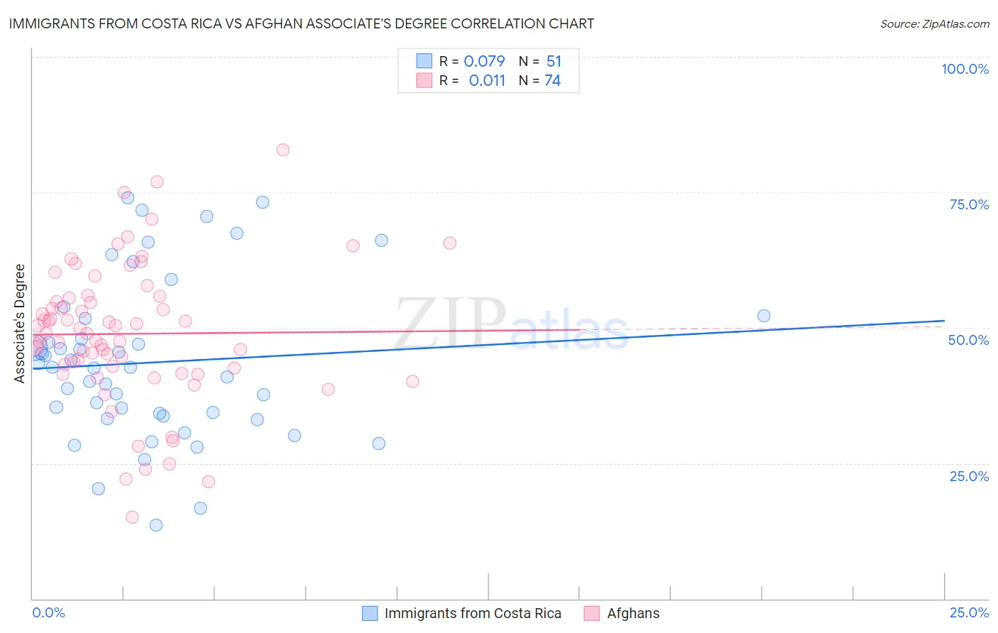 Immigrants from Costa Rica vs Afghan Associate's Degree