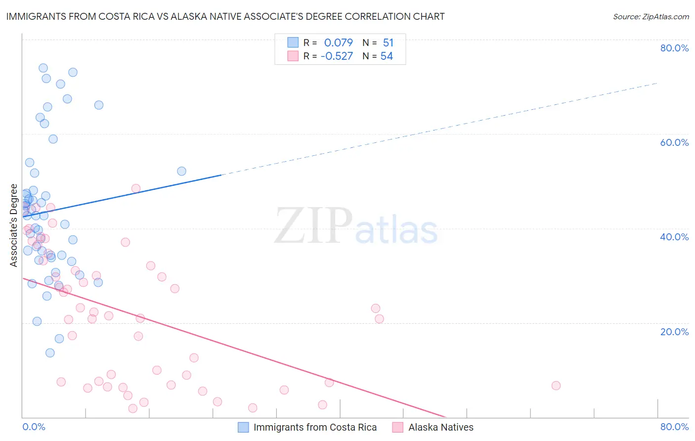 Immigrants from Costa Rica vs Alaska Native Associate's Degree