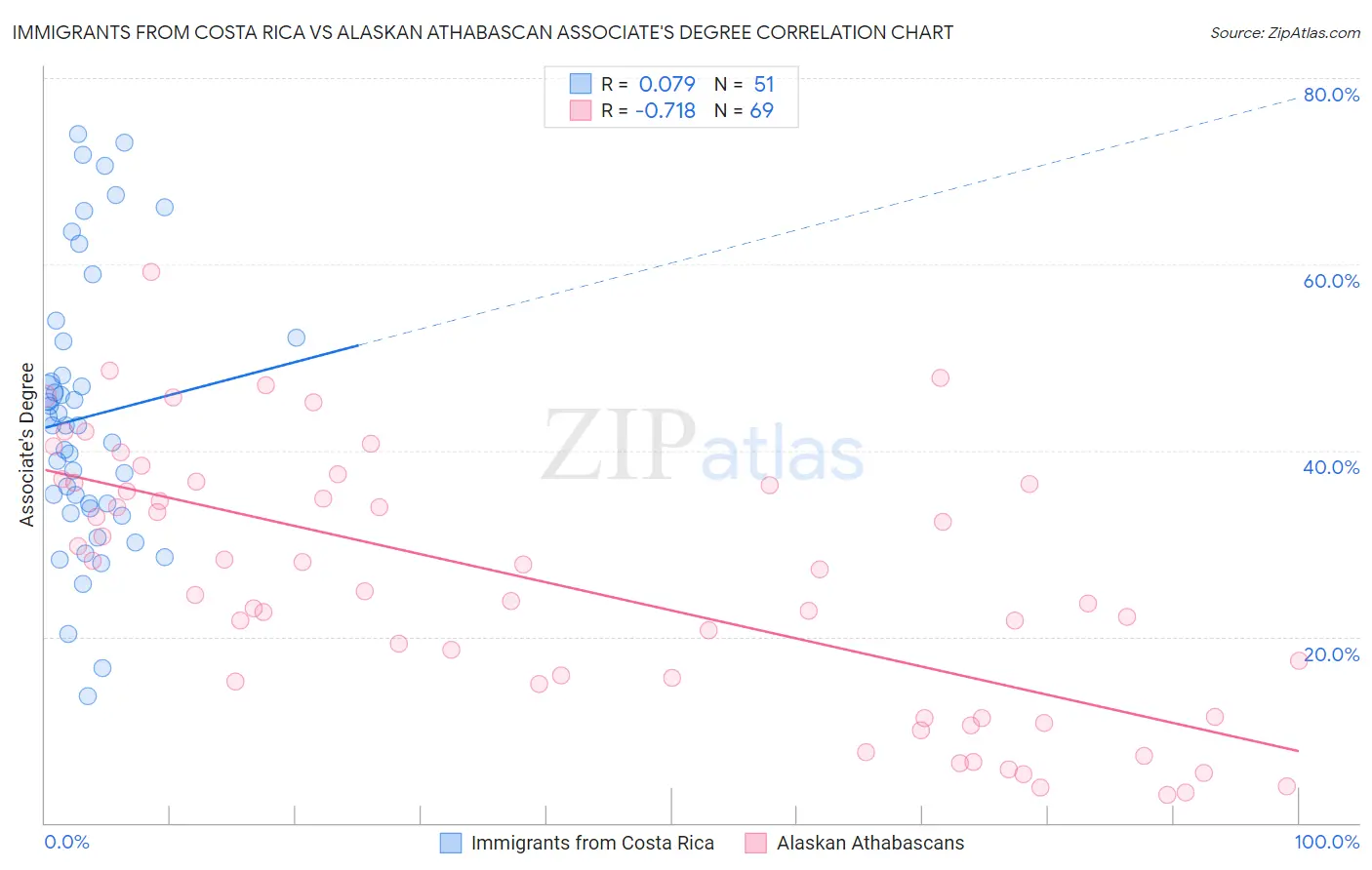 Immigrants from Costa Rica vs Alaskan Athabascan Associate's Degree