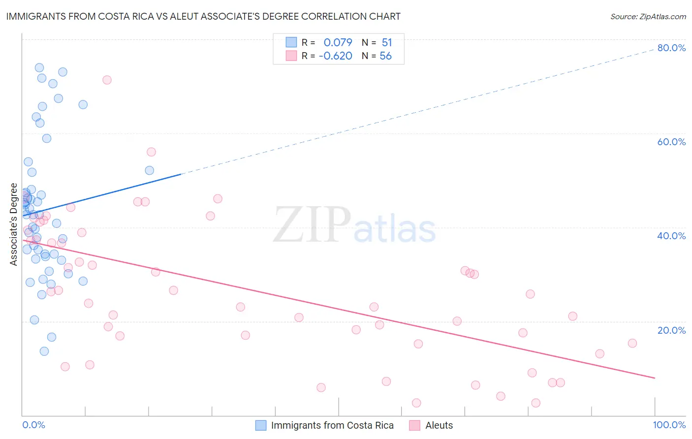 Immigrants from Costa Rica vs Aleut Associate's Degree