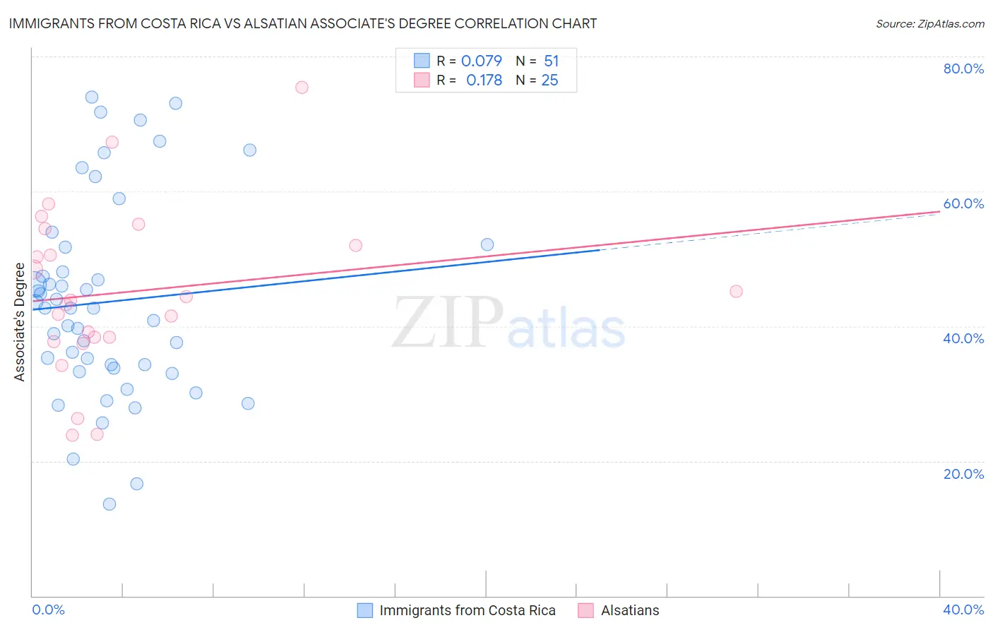 Immigrants from Costa Rica vs Alsatian Associate's Degree