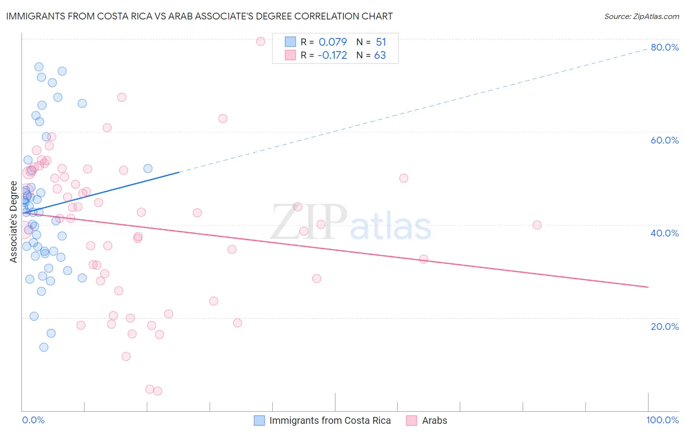 Immigrants from Costa Rica vs Arab Associate's Degree