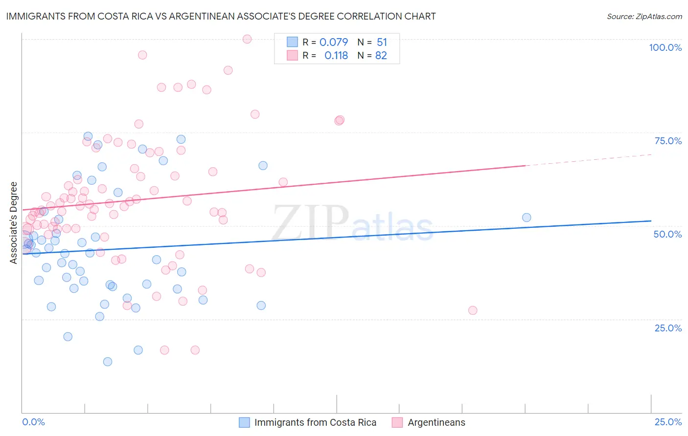 Immigrants from Costa Rica vs Argentinean Associate's Degree
