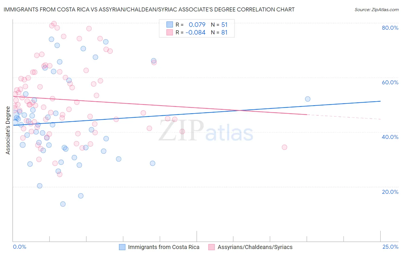 Immigrants from Costa Rica vs Assyrian/Chaldean/Syriac Associate's Degree