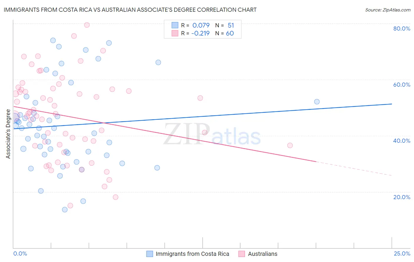 Immigrants from Costa Rica vs Australian Associate's Degree