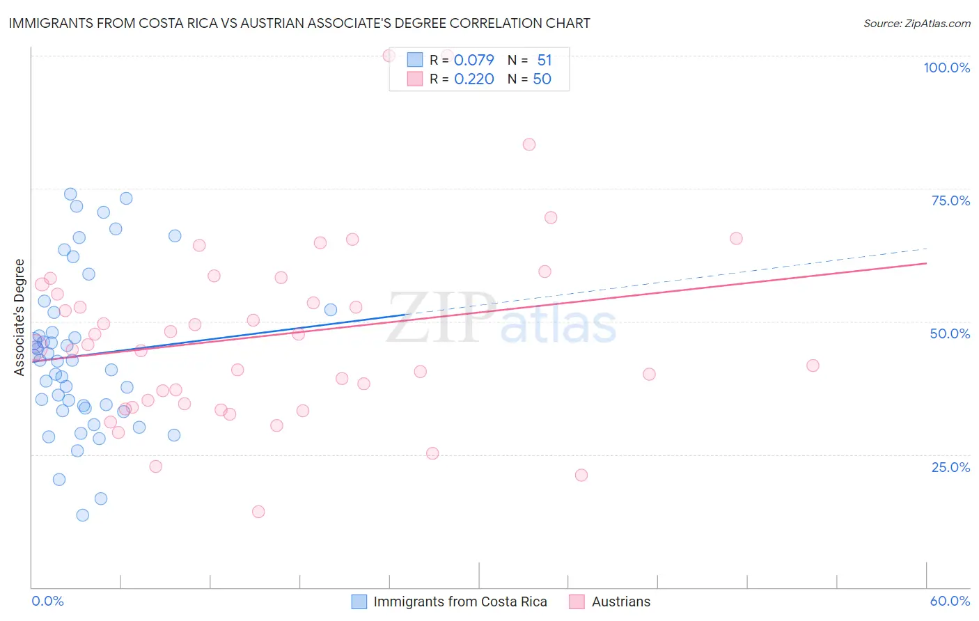 Immigrants from Costa Rica vs Austrian Associate's Degree
