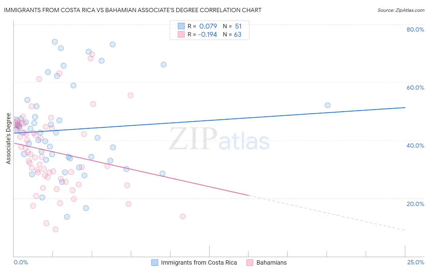 Immigrants from Costa Rica vs Bahamian Associate's Degree