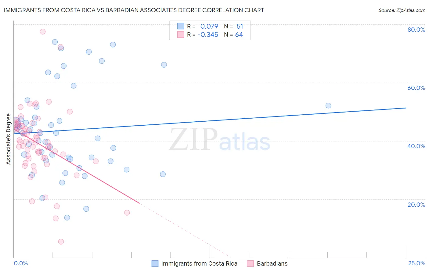Immigrants from Costa Rica vs Barbadian Associate's Degree
