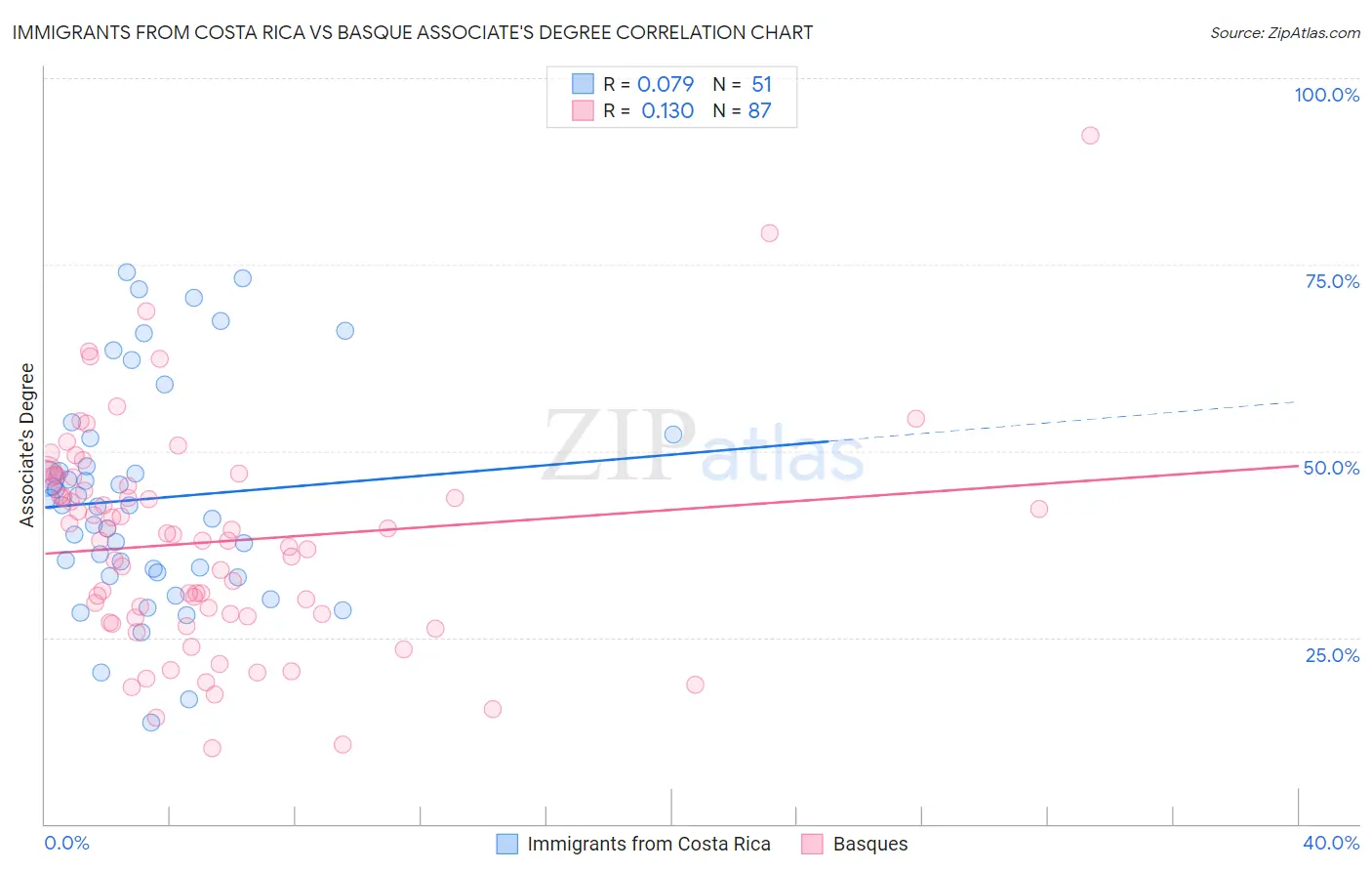 Immigrants from Costa Rica vs Basque Associate's Degree