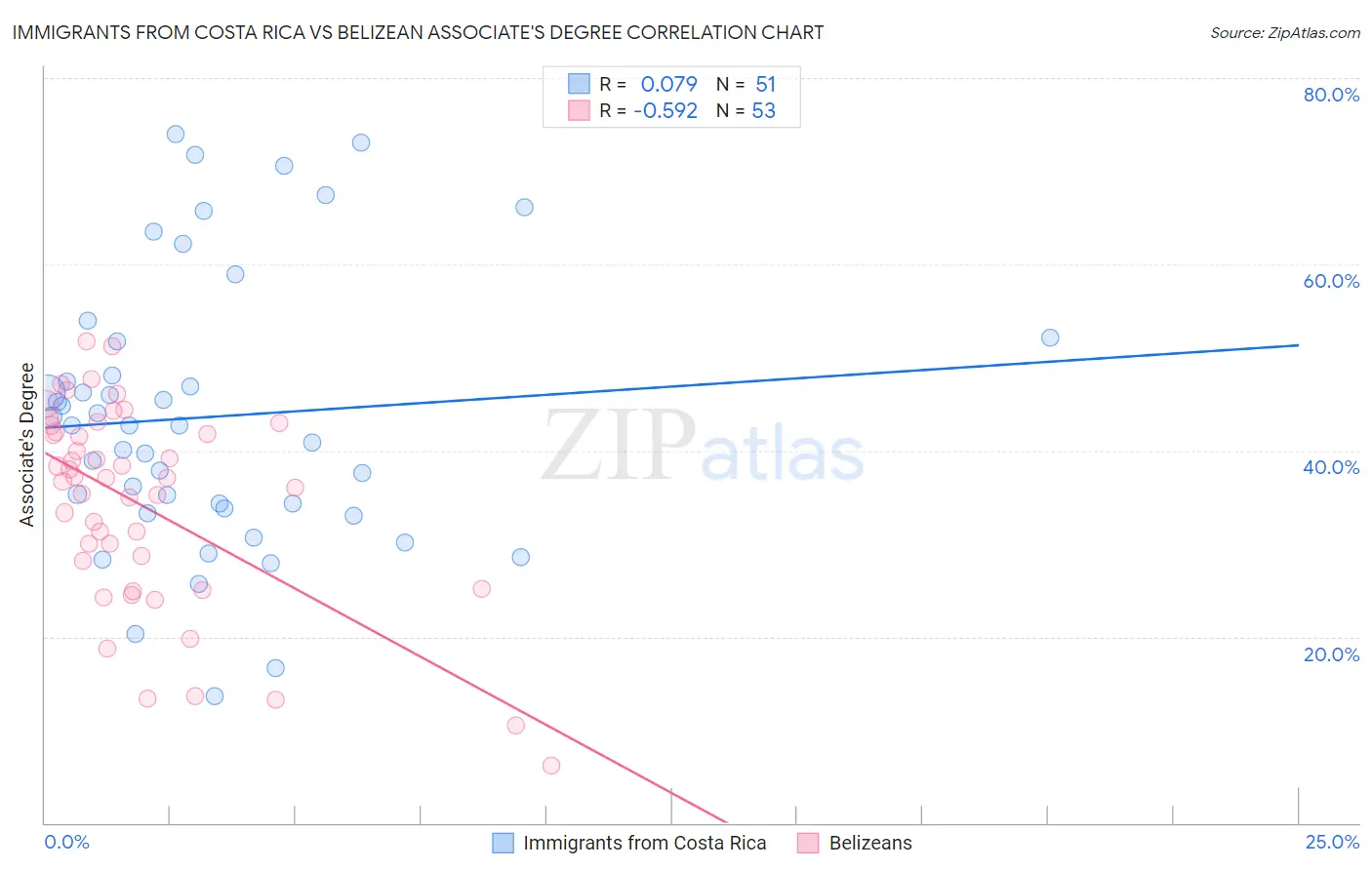 Immigrants from Costa Rica vs Belizean Associate's Degree