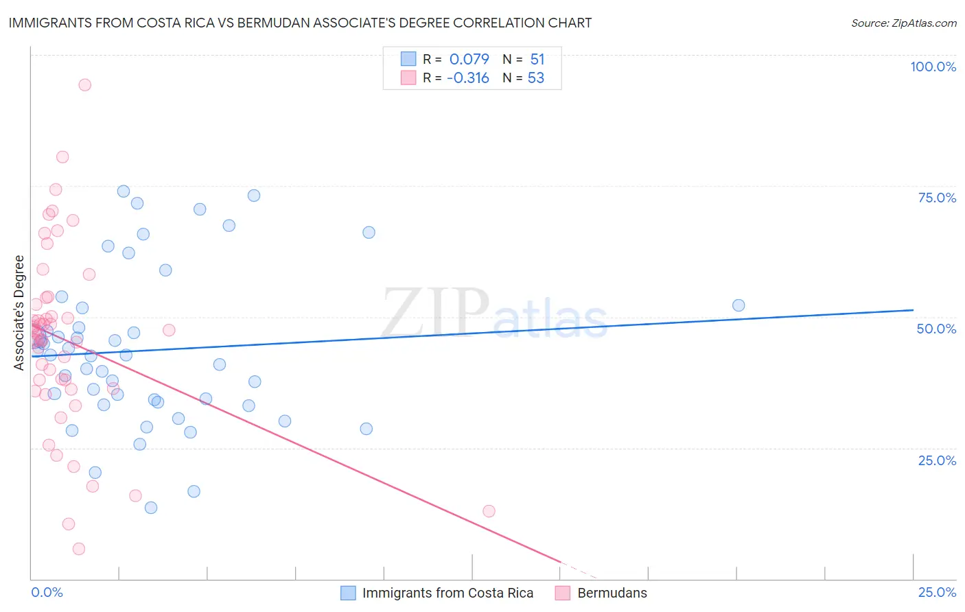 Immigrants from Costa Rica vs Bermudan Associate's Degree