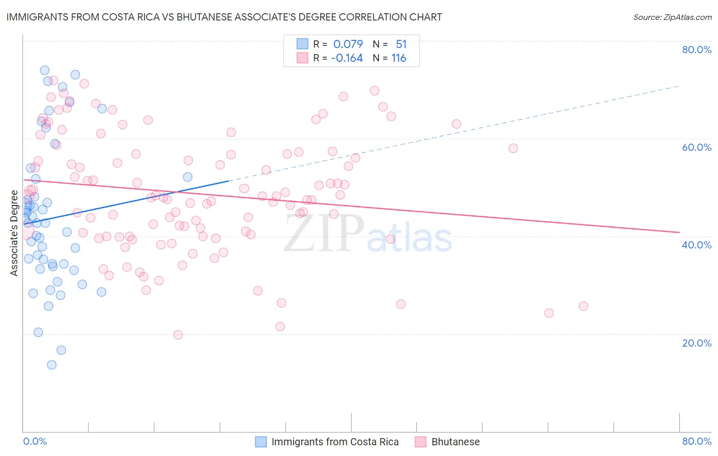 Immigrants from Costa Rica vs Bhutanese Associate's Degree