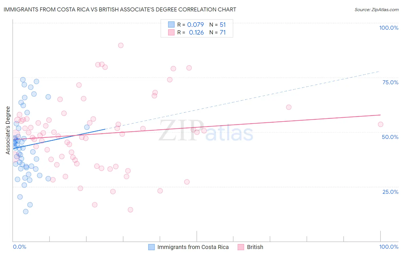 Immigrants from Costa Rica vs British Associate's Degree