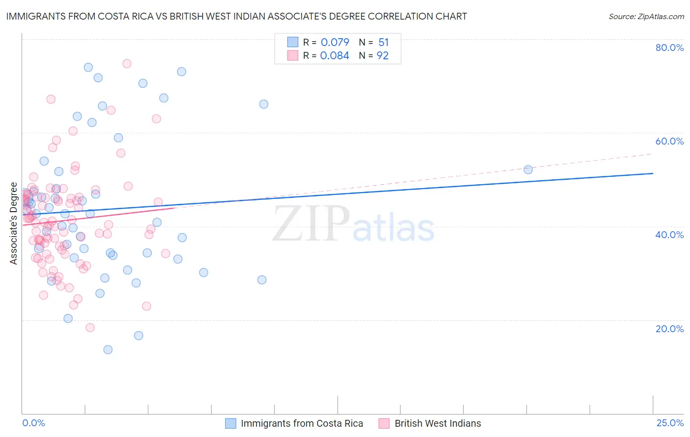 Immigrants from Costa Rica vs British West Indian Associate's Degree