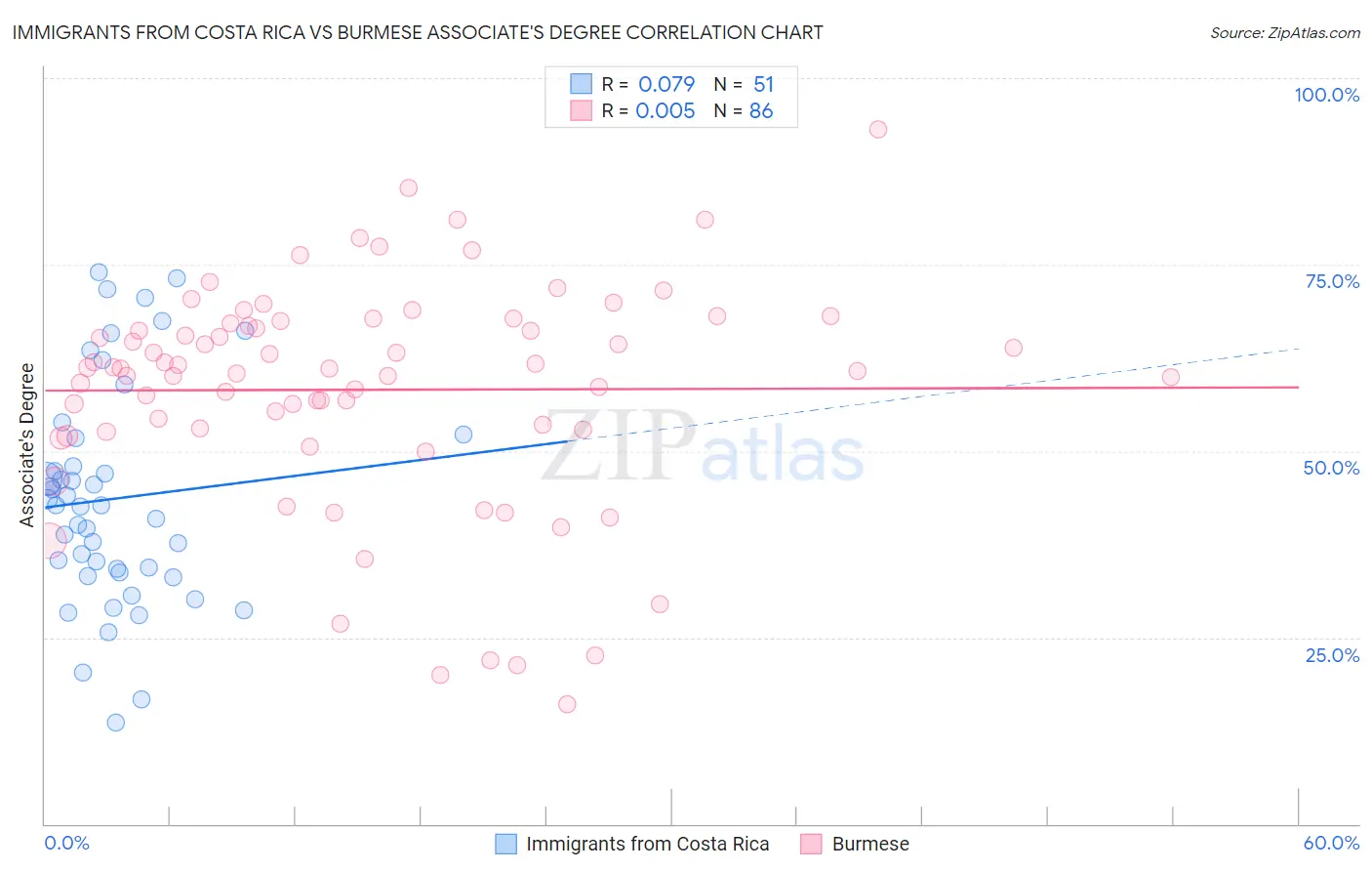 Immigrants from Costa Rica vs Burmese Associate's Degree