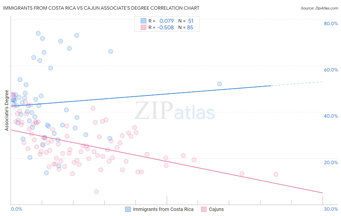 Immigrants from Costa Rica vs Cajun Associate's Degree