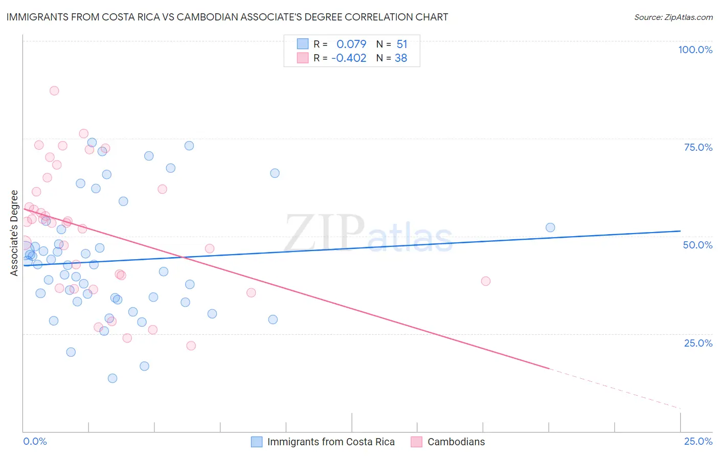 Immigrants from Costa Rica vs Cambodian Associate's Degree