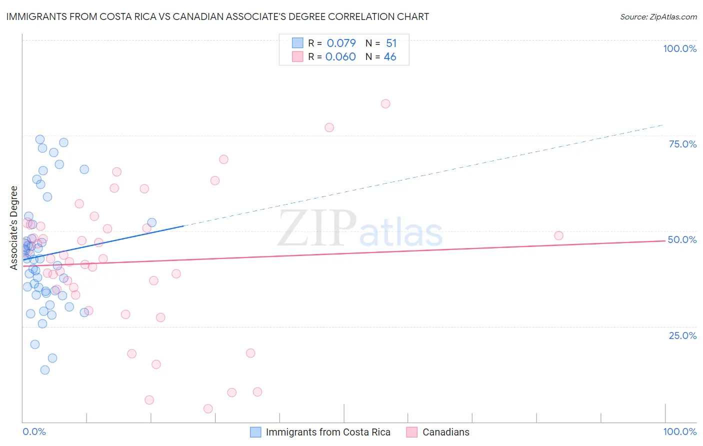 Immigrants from Costa Rica vs Canadian Associate's Degree