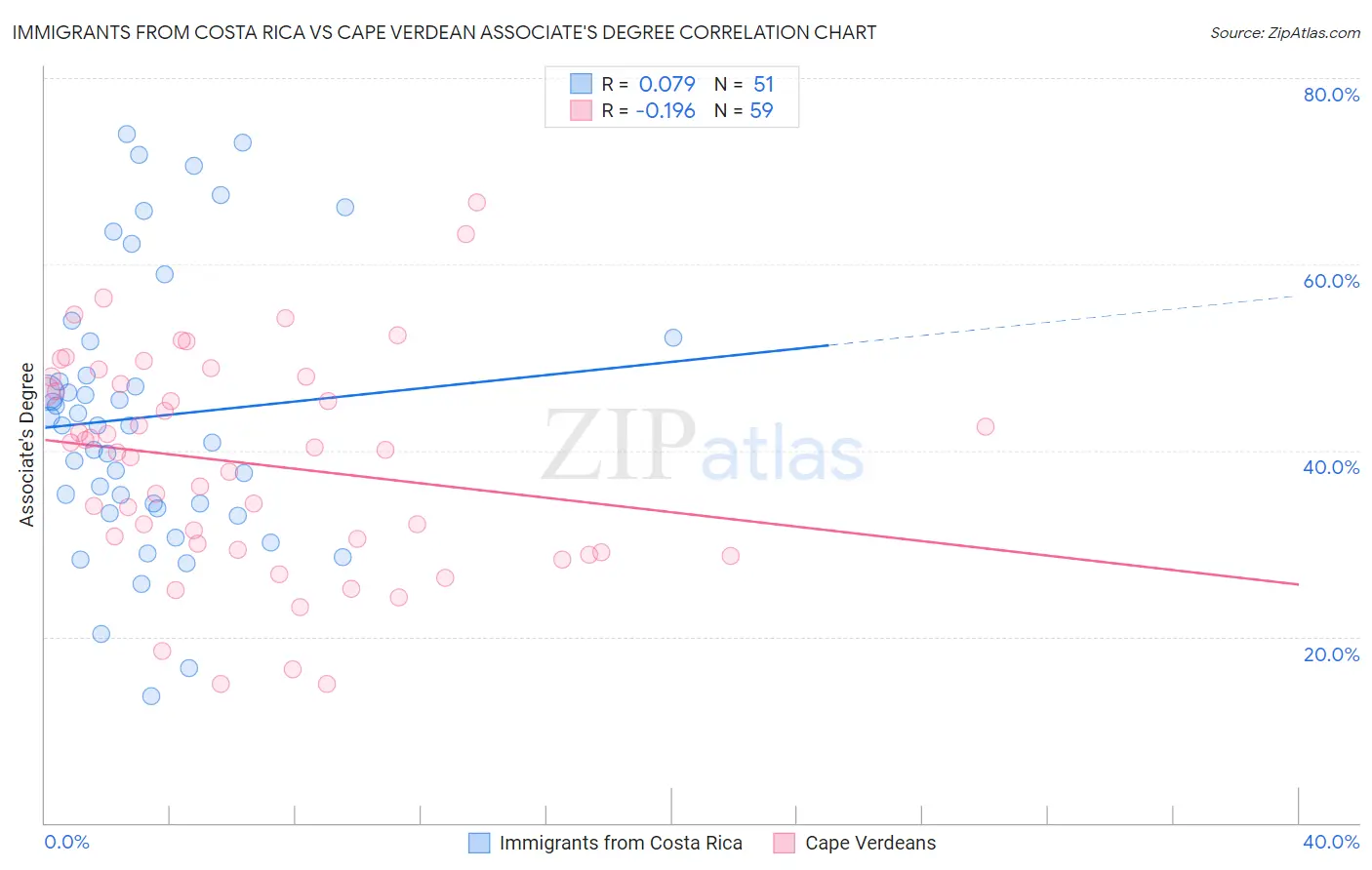 Immigrants from Costa Rica vs Cape Verdean Associate's Degree