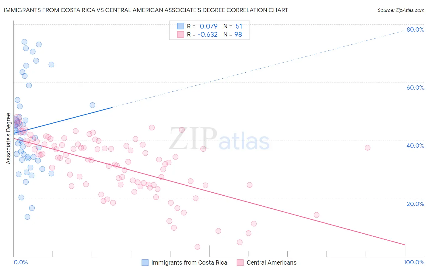 Immigrants from Costa Rica vs Central American Associate's Degree