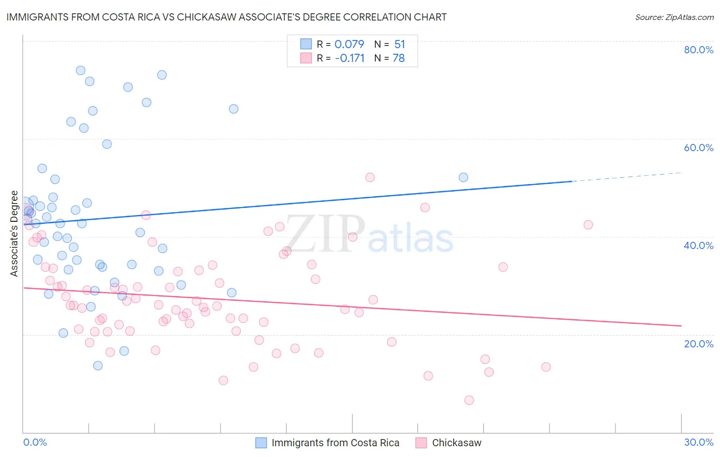 Immigrants from Costa Rica vs Chickasaw Associate's Degree