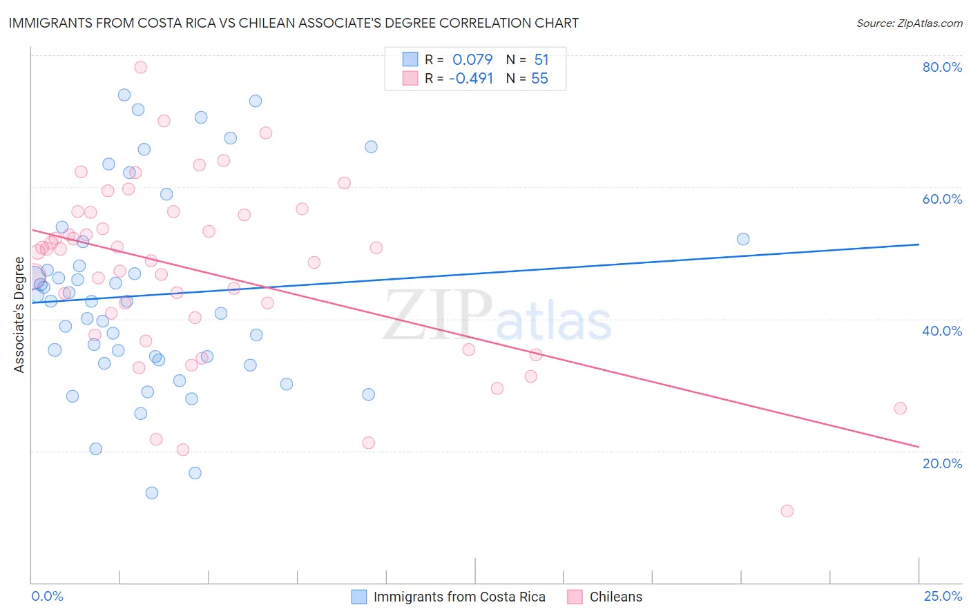 Immigrants from Costa Rica vs Chilean Associate's Degree