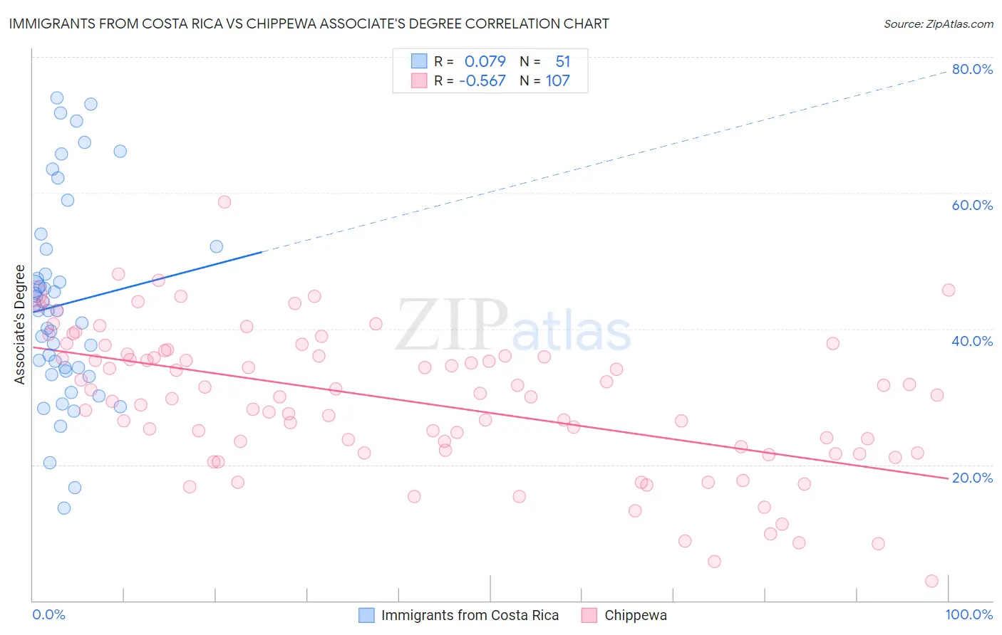 Immigrants from Costa Rica vs Chippewa Associate's Degree