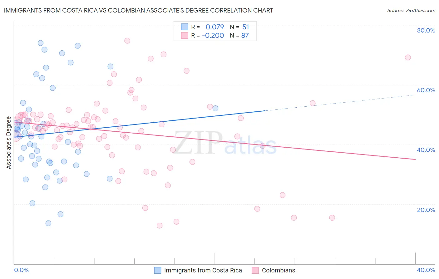 Immigrants from Costa Rica vs Colombian Associate's Degree