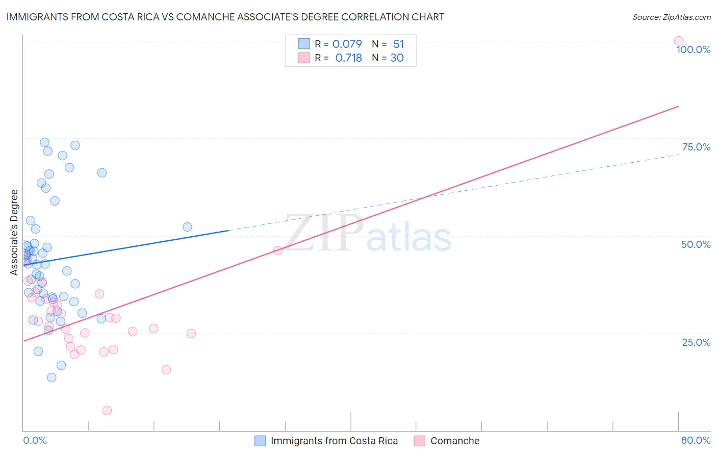 Immigrants from Costa Rica vs Comanche Associate's Degree