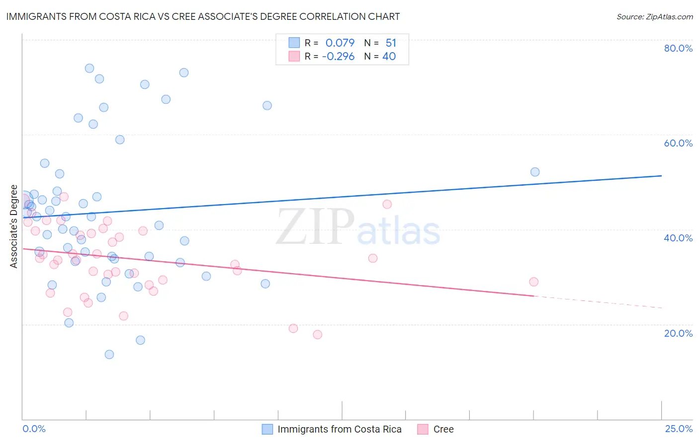 Immigrants from Costa Rica vs Cree Associate's Degree