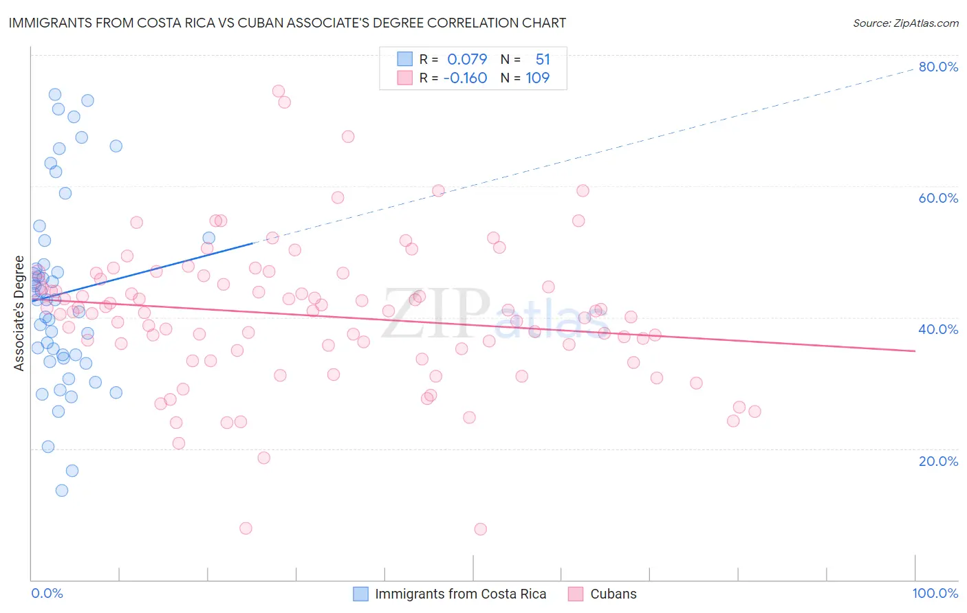 Immigrants from Costa Rica vs Cuban Associate's Degree