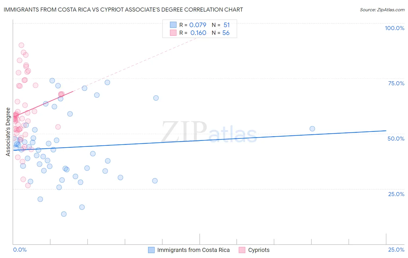 Immigrants from Costa Rica vs Cypriot Associate's Degree