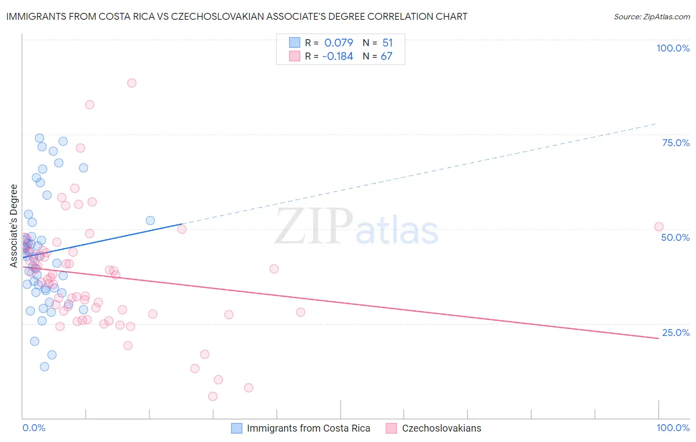 Immigrants from Costa Rica vs Czechoslovakian Associate's Degree