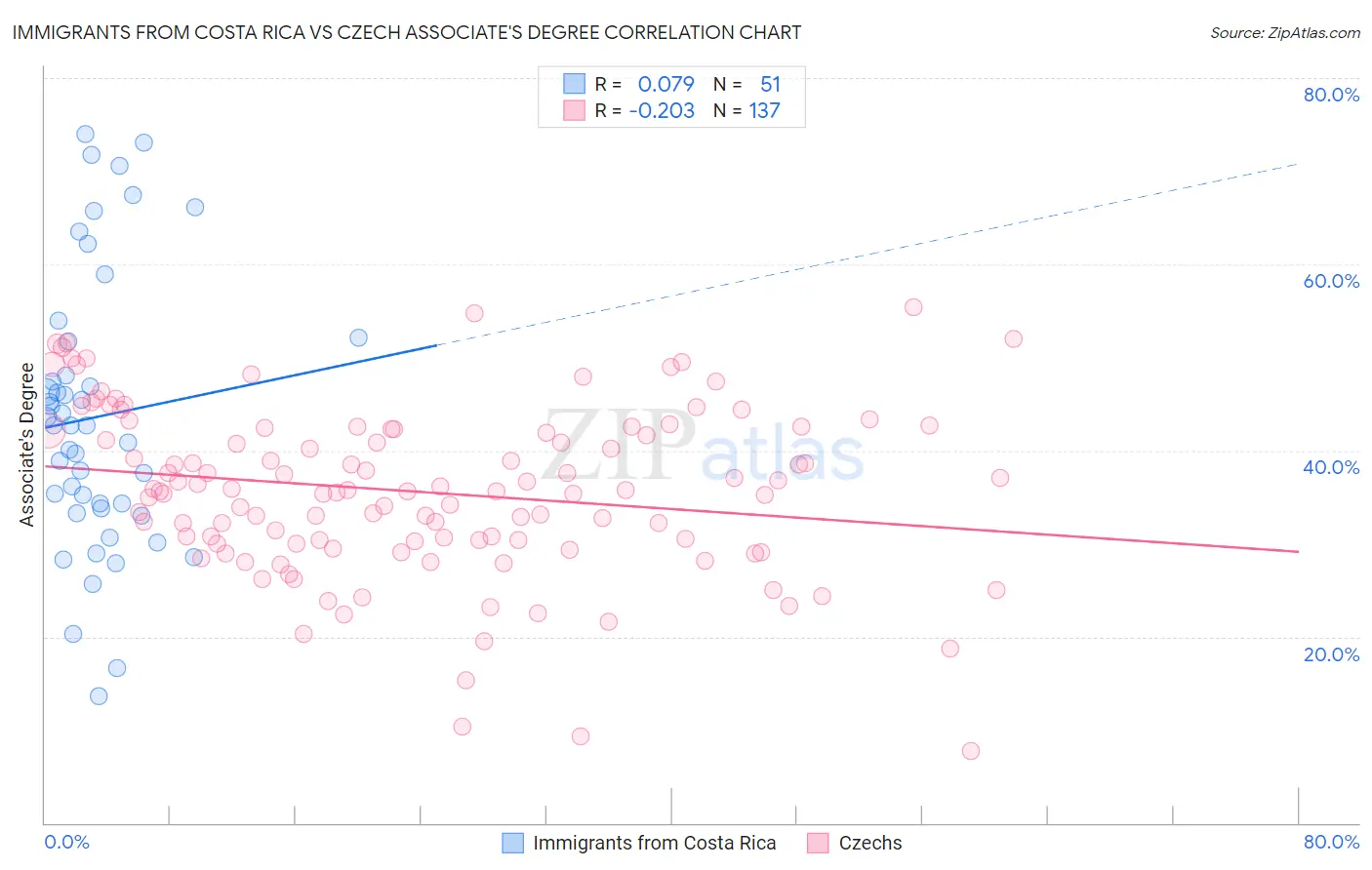 Immigrants from Costa Rica vs Czech Associate's Degree