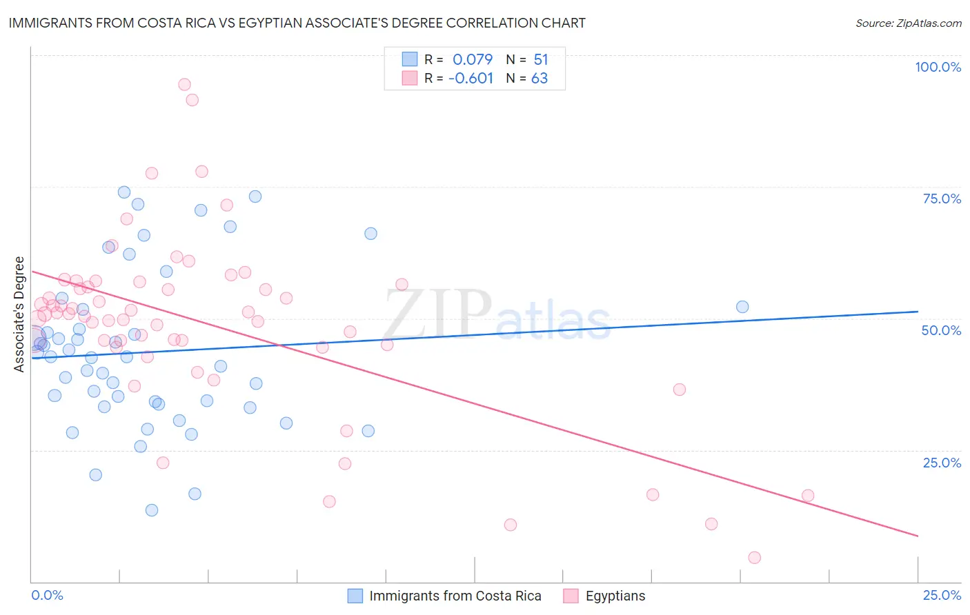 Immigrants from Costa Rica vs Egyptian Associate's Degree
