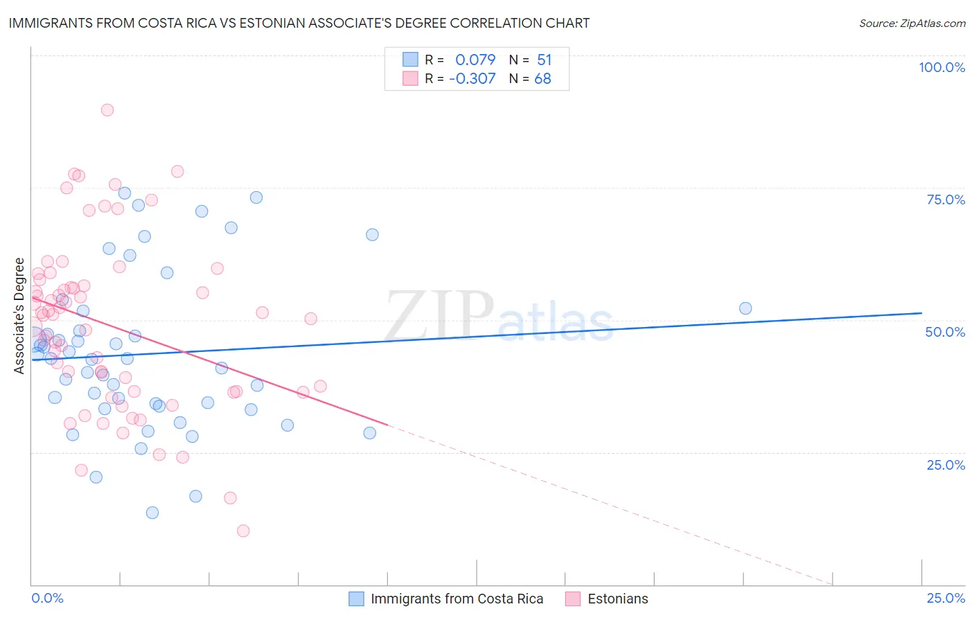 Immigrants from Costa Rica vs Estonian Associate's Degree