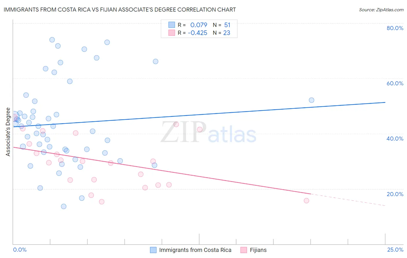 Immigrants from Costa Rica vs Fijian Associate's Degree